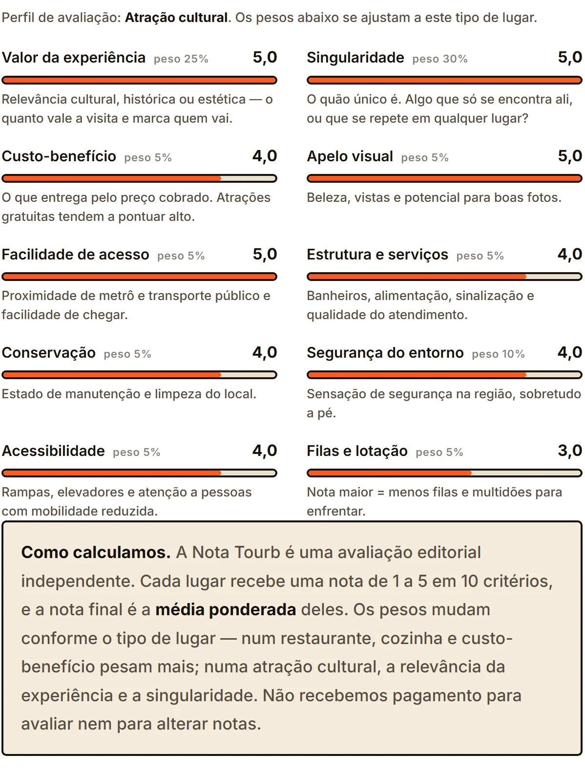 The editorial modules of a gem page in sequence: the verdict, who it is for and who it is not for, why yes and why no, the insider secret, the best time to go, and what to avoid.