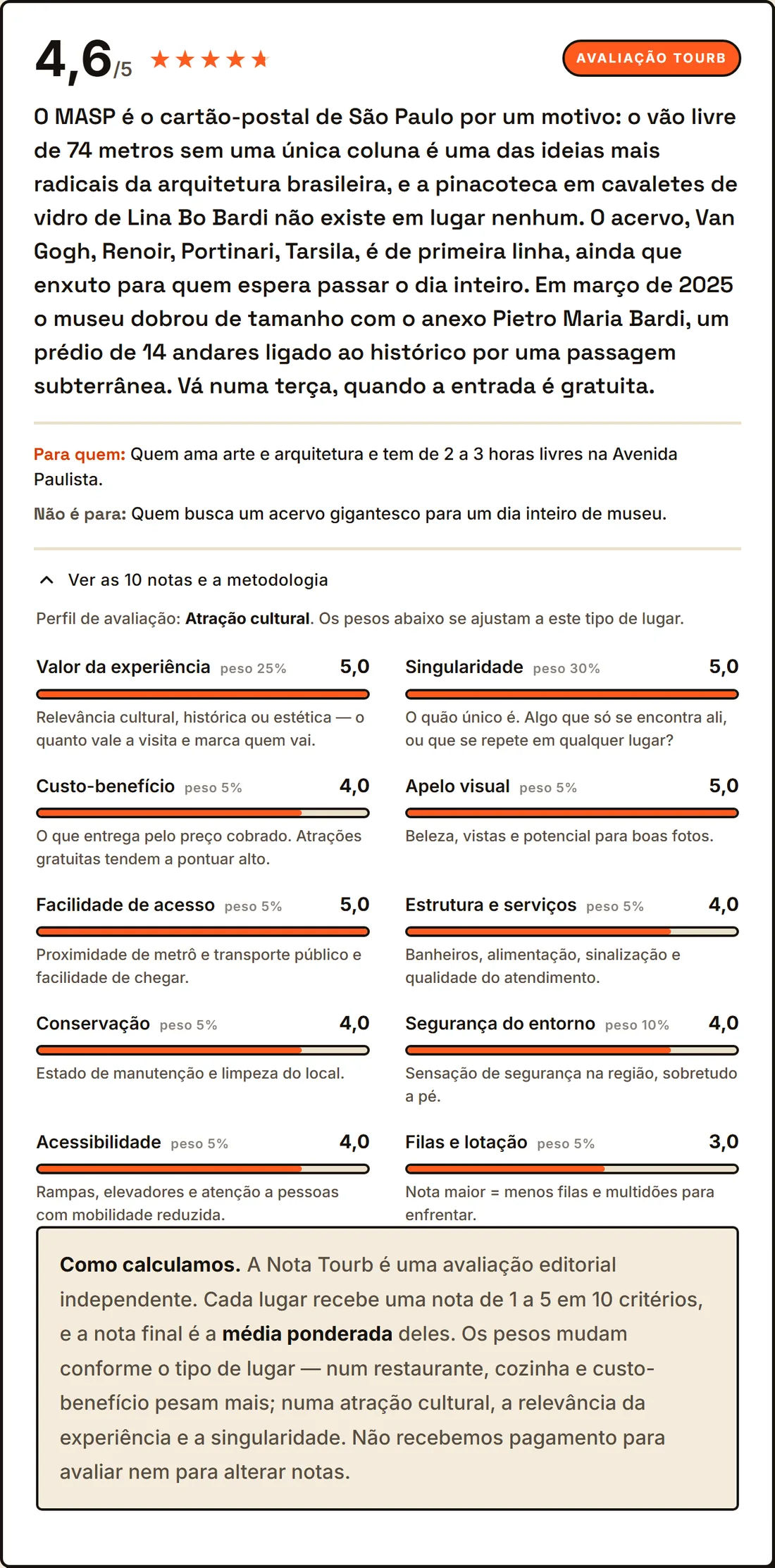 The Tourb Score block on the MASP page: a 4.6 out of 5 headline, a who-it-is-for and who-it-is-not-for pair, then ten criteria each with its weight, score and a one-line definition, closing with a published methodology note stating no payment is accepted.